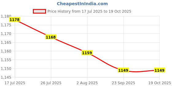 amazon.in MERISHOPP 2xSpeed Reflex Ball Headband MMA Boxing Training Punch Boxing Exercise Price History Graph from 17 Jul 2025 to 17 Oct 2025