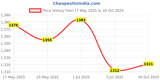 amazon.in Merishopp 2xSport Wrist Band Gym Fitness Compression Wrist Brace S Black-Gloves | Gloves Straps & Hooks | Strength Training | Fitness Running & Yoga Price History Graph from 17 May 2025 to 30 Oct 2025
