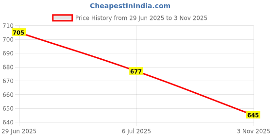 amazon.in MERISHOPP 2xStory Learning Kids Zoo Plush Toy Animal Hand Glove Puppets Leopard Price History Graph from 29 Jun 2025 to 3 Nov 2025