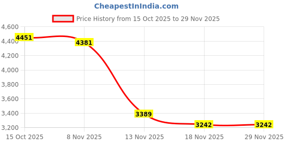 amazon.in MERISHOPP 2xStraw Roof Thatch Simulation Durable Panel Palm Thatch Roll for Garden Patio C Price History Graph from 15 Oct 2025 to 28 Nov 2025
