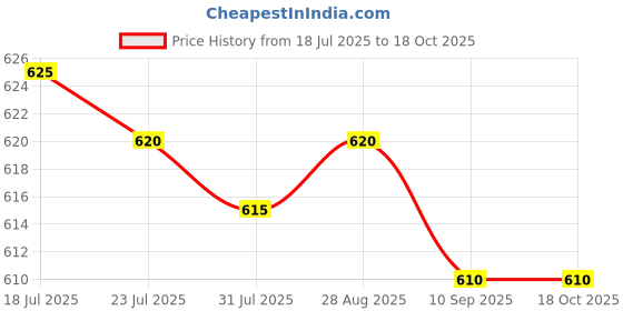 amazon.in MERISHOPP 2xSweat Towel 30x90cm Instant Cooling Relief Ice Towel for Running Workout Gym Light Blue Price History Graph from 18 Jul 2025 to 16 Oct 2025