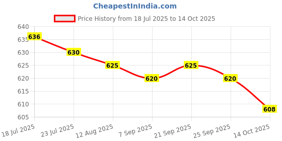 amazon.in MERISHOPP 2xSweat Towel 30x90cm Instant Cooling Relief Ice Towel for Running Workout Gym red Price History Graph from 18 Jul 2025 to 14 Oct 2025