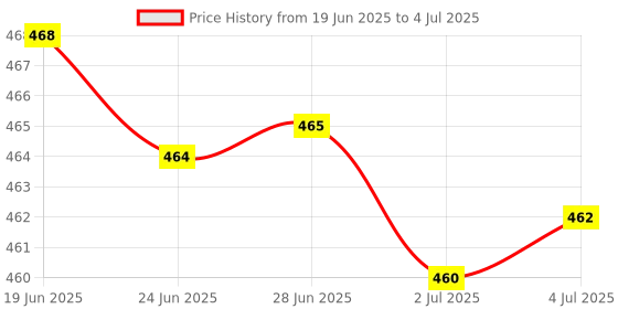 amazon.in MERISHOPP 2Xtablets LCD Display Flex Cable for Sam Galaxy Tab 10.1 P5200 P5210|Computers/Tablets & Networking | Tablet & Ebook Reader Parts Price History Graph from 19 Jun 2025 to 4 Jul 2025