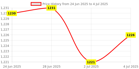 amazon.in MERISHOPP 2Xtappet Contacts Use for Access Control Project Single Door & Double Doors|Consumer Electronics | Home Automation | Intercoms & Access Controls Price History Graph from 24 Jun 2025 to 4 Jul 2025
