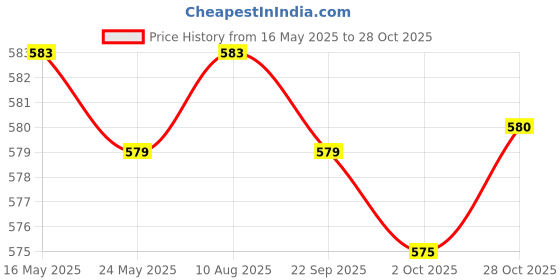 amazon.in MERISHOPP 2xTennis Racket Vibration Dampener Shock Absorbing Soft for Racquet Outdoor Hamburger Shape| Sports Training Aid | Athletic Training Gear Price History Graph from 16 May 2025 to 28 Oct 2025