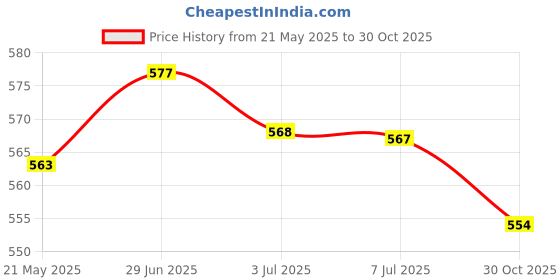amazon.in MERISHOPP 2xTent Pole Lightning Protection Cap Camping Canopy Guard Protector for Hiking Purple| Tent Accessories Kit | Camping Canopy Parts Price History Graph from 21 May 2025 to 30 Oct 2025