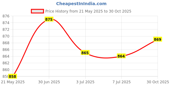 amazon.in MERISHOPP 2xTent Stakes Storage Bag Practical Purse for Clothes Lines Hiking Multi Tools Green 20cm| Tent Accessories Kit | Camping Canopy Parts Price History Graph from 21 May 2025 to 30 Oct 2025