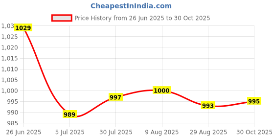 amazon.in Merishopp 2xTouchpad Trackpad Ribbon Flex Cable Replacement for Air A1466 MD760 | Computers/Tablets & Networking | Computer Components & Parts | Laptop Replacement Parts Price History Graph from 26 Jun 2025 to 30 Oct 2025