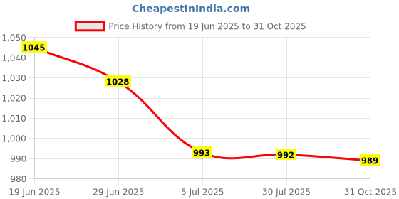 amazon.in MERISHOPP 2Xtouchpad Trackpad Ribbon Flex Cable Replacement for MacBook Air A1466 Md760|Computers/Tablets & Networking|Computer Components & Parts|Laptop Replacement Parts|Laptop Housings & Touchpads Price History Graph from 19 Jun 2025 to 31 Oct 2025