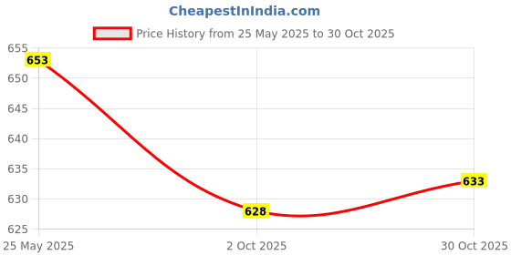 amazon.in Merishopp 2xTowel Grip Badminton Tennis Racket Overgrips Yellow | Badminton | Tennis & Racquet Sports Price History Graph from 25 May 2025 to 30 Oct 2025