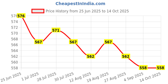 amazon.in MERISHOPP 2xTrampoline Spring Pull Tool T-Hook Tent Peg Extractor Repair Maintain Puller Price History Graph from 25 Jun 2025 to 14 Oct 2025