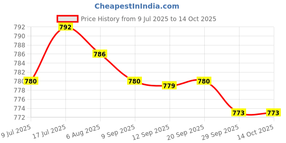 amazon.in MERISHOPP 2xTrekking Poles Head Handle 18mm Hiking Poles Foldable Walking Sticks Price History Graph from 9 Jul 2025 to 13 Oct 2025