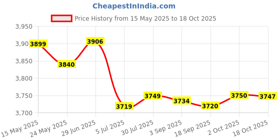 amazon.in Merishopp 2xTricep Grip Strength Exercise Handle Home Gym Cable Machine Attachment | Pull Up Bars | Strength Training | Fitness, Running & Yoga Price History Graph from 15 May 2025 to 18 Oct 2025