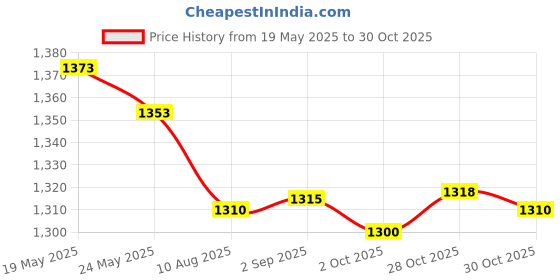 amazon.in MERISHOPP 2xTubeless Rim Tape 10M MTB Road Bike Cycling Accessories for 2 Bikes 33mm | Tires | Bicycle Components & Parts | Cycling Price History Graph from 19 May 2025 to 30 Oct 2025