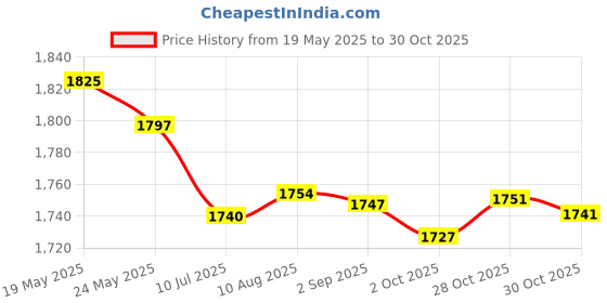 amazon.in Merishopp 2xTubeless Rim Tape No Tubes Bicycle Leakproof Airtight Seal Rim Strip 35mm | Tires | Bicycle Components & Parts | Cycling Price History Graph from 19 May 2025 to 28 Oct 2025