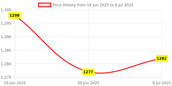 amazon.in MERISHOPP 2Xultra Thin Slim USB Optical Wired Mouse for Pc Laptop Windows MacBook-Silver|Computers/Tablets & Networking | Keyboards, Mice & Pointers | Mice, Trackballs & Touchpads Price History Graph from 19 Jun 2025 to 6 Jul 2025