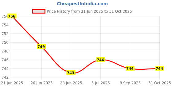 amazon.in MERISHOPP 2xUnisex Basketball Wrist Huard Hand Wrap Wearable Soft for Skating Cycling Price History Graph from 21 Jun 2025 to 31 Oct 2025