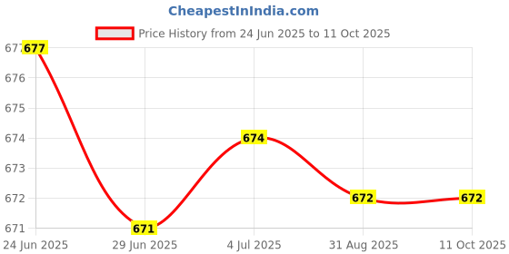 amazon.in MERISHOPP 2Xuniversal Iso Car Radio Adapter Female Socket Stereo Wire Harness Connector|Consumer Electronics | Vehicle Electronics & GPS | Other Vehicle Electronics Price History Graph from 24 Jun 2025 to 11 Oct 2025