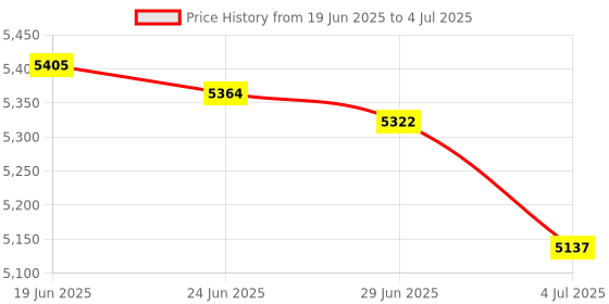 amazon.in MERISHOPP 2Xusb 2.0 Kvm Switch 2 Port With Usb Cable For Mouse Keyboard Monitor Sharing|Computers/Tablets & Networking | Computer Cables & Connectors | Kvm Switches Price History Graph from 19 Jun 2025 to 4 Jul 2025