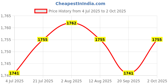 amazon.in Merishopp 2xUSB 2.0 Manual Sharing Switch KVM 2 Ports HUB for PC Scanner Printer Black | Computers/Tablets & Networking | Computer Cables & Connectors | USB Cables, Hubs & Adapters Price History Graph from 4 Jul 2025 to 2 Oct 2025