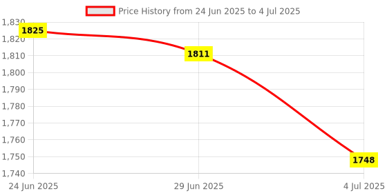 amazon.in MERISHOPP 2Xusb 2.0 Manual Sharing Switch Kvm 2 Ports Hub for Pc Scanner Printer Black|Computers/Tablets & Networking | Computer Cables & Connectors | USB Cables, Hubs & Adapters Price History Graph from 24 Jun 2025 to 4 Jul 2025