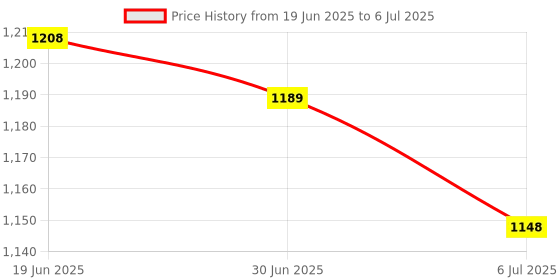 amazon.in MERISHOPP 2Xusb Bluetooth 5.0 Transmitter and Receiver Audio Low Latency for Tv Car|Computers/Tablets & Networking | Home Networking & Connectivity | USB Bluetooth Adapters/Dongles Price History Graph from 19 Jun 2025 to 6 Jul 2025