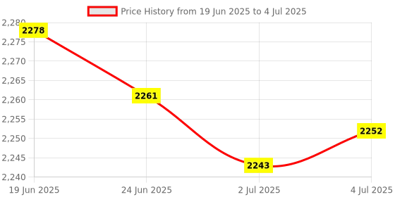 amazon.in MERISHOPP 2Xusb Camera Video Recording Web Camera with Microphone for Pc 720P|Computers/Tablets & Networking | Laptop & Desktop Accessories | Webcams Price History Graph from 19 Jun 2025 to 4 Jul 2025