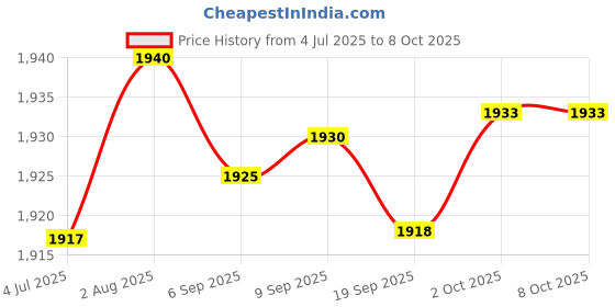 amazon.in Merishopp 2xUSB to 3.5mm Mic Headphone Stereo Headset Audio Adapter Sound Card Silver | Computers/Tablets & Networking | Laptop & Desktop Accessories | Sound Cards (External) Price History Graph from 4 Jul 2025 to 7 Oct 2025