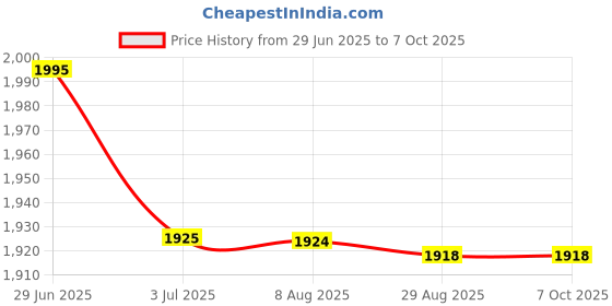 amazon.in MERISHOPP 2Xusb to 3.5Mm Mic Headphone Stereo Headset Audio Adapter Sound Card Silver|Computers/Tablets & Networking | Laptop & Desktop Accessories | Sound Cards (External) Price History Graph from 29 Jun 2025 to 7 Oct 2025