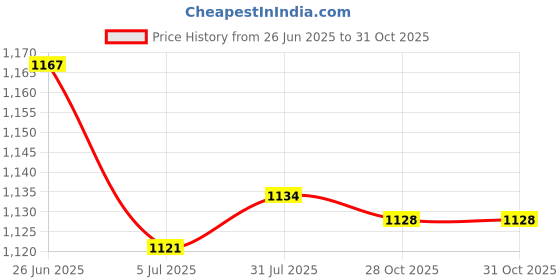 amazon.in Merishopp 2xVc-20 Mini Bracket Graphics Card Support Adjustable Height for M-ATX Black | Computers/Tablets & Networking | Computer Components & Parts | Computer Cases & Accessories Price History Graph from 26 Jun 2025 to 31 Oct 2025