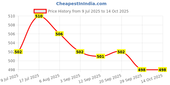 amazon.in MERISHOPP 2xWalking Pole Lock Handle Trekking Pole Lock for Climbing Price History Graph from 9 Jul 2025 to 14 Oct 2025