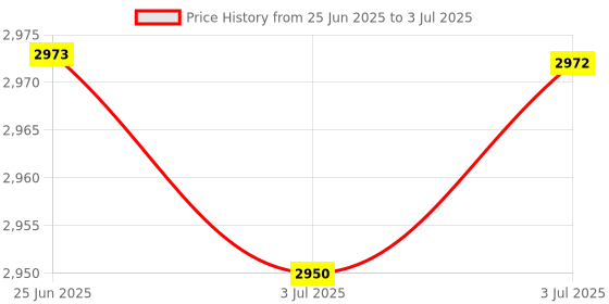 amazon.in Merishopp 2xWall Mount Holder Stand for Google Nest WiFi Router Point 2nd Generation White | Computers/Tablets & Networking | Home Networking & Connectivity | Wireless Access Points Price History Graph from 25 Jun 2025 to 3 Jul 2025