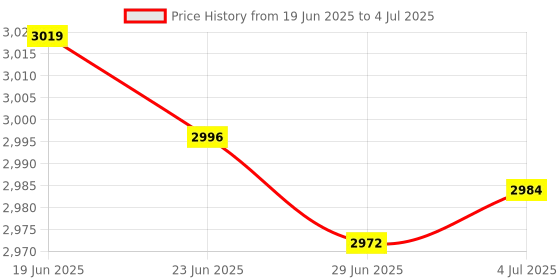 amazon.in MERISHOPP 2Xwall Mount Holder Stand for Nest WiFi Router Point 2Nd Generation White|Computers/Tablets & Networking | Home Networking & Connectivity | Wireless Access Points Price History Graph from 19 Jun 2025 to 4 Jul 2025