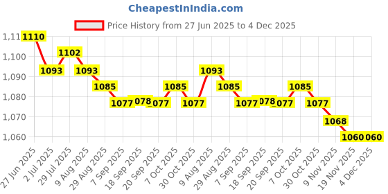 amazon.in MERISHOPP 2xWater Bag Hydration Pack Bite Valve Nozzle Bladder Black 7.5x7cm 90 Degree Price History Graph from 27 Jun 2025 to 3 Dec 2025