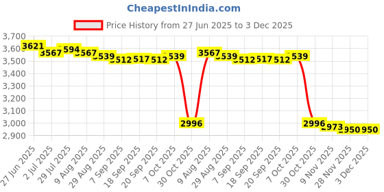 amazon.in MERISHOPP 2xWater Bottle Hose Hydration Reservoir Pack Backpack System Kit Professional Price History Graph from 27 Jun 2025 to 3 Dec 2025