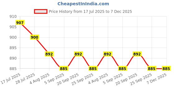amazon.in MERISHOPP 2xWater Fountain Rotation Wheel DIY Water Wheel Model Fountain Feng Shui Wheel 10cm Price History Graph from 17 Jul 2025 to 6 Dec 2025