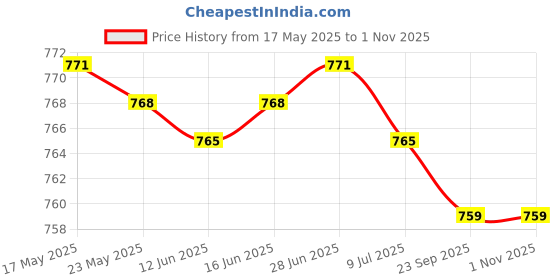 amazon.in MERISHOPP 2xWater Fountain Rotation Wheel DIY Water Wheel Model Fountain Feng Shui Wheel 8cm| Statue| Figurine| Ornament Price History Graph from 17 May 2025 to 1 Nov 2025