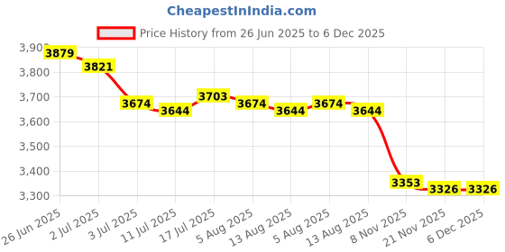 amazon.in MERISHOPP 2xWaterproof Non-Slip Round Fitted Tablecloth Table Cover Cloth 120cm Coffee Price History Graph from 26 Jun 2025 to 5 Dec 2025