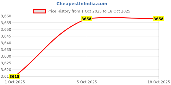 amazon.in MERISHOPP 2xWaterproof Non-Slip Round Fitted Tablecloth Table Cover Cloth 120cm Coffee Price History Graph from 1 Oct 2025 to 18 Oct 2025