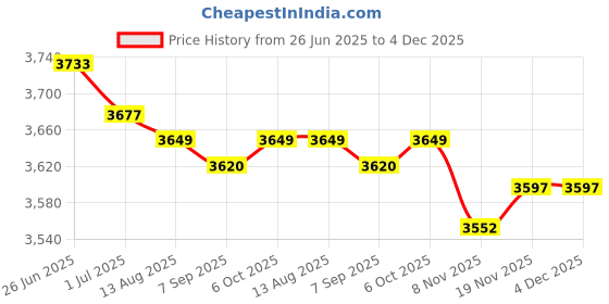 amazon.in MERISHOPP 2xWaterproof Non-Slip Round Fitted Tablecloth Table Cover Cloth 120cm Gray Price History Graph from 26 Jun 2025 to 4 Dec 2025
