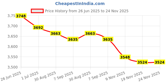 amazon.in MERISHOPP 2xWaterproof Non-Slip Round Fitted Tablecloth Table Cover Cloth 120cm White Price History Graph from 26 Jun 2025 to 23 Nov 2025