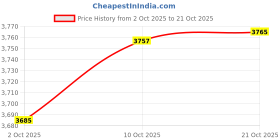 amazon.in Merishopp 2xWedding Flower Girl Basket with Lace Flower Rhinestone Decor White Price History Graph from 2 Oct 2025 to 21 Oct 2025