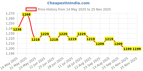 amazon.in MERISHOPP 2xWeight Stack Pin Exercise Locking Fitness Equipment Weight Stack Replacement Dia 10mm Length 13cm| Weight Stack Pin| Fitness Equipment Accessory Price History Graph from 14 May 2025 to 24 Nov 2025