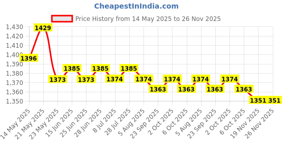 amazon.in MERISHOPP 2xWeight Stack Pin Exercise Locking Fitness Equipment Weight Stack Replacement Dia 10mm Length 16cm| Weight Stack Pin| Fitness Equipment Accessory Price History Graph from 14 May 2025 to 25 Nov 2025