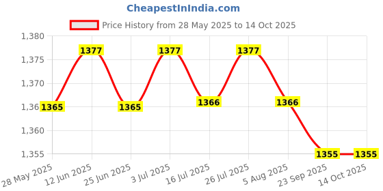 amazon.in MERISHOPP 2xWeight Stack Pin Fitness Device Selector Lock Pin Portable Universal Gym Pin| Weight Stack Pin| Fitness Equipment Accessory Price History Graph from 28 May 2025 to 14 Oct 2025