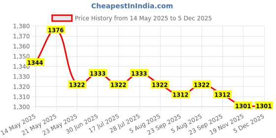 amazon.in MERISHOPP 2xWeight Stack Pin M10 135mm Weight Machine Pin Exercise Equipment Accessories| Weight Stack Pin| Fitness Equipment Accessory Price History Graph from 14 May 2025 to 5 Dec 2025