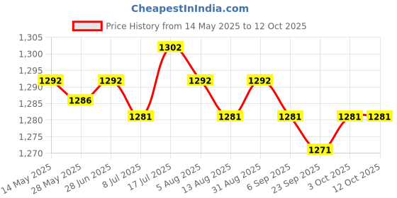 amazon.in MERISHOPP 2xWeight Stack Pin Multipurpose Exercise Equipment Portable Weight Machine Pin| Weight Stack Pin| Fitness Equipment Accessory Price History Graph from 14 May 2025 to 11 Oct 2025