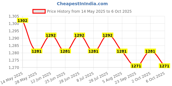 amazon.in MERISHOPP 2xWeight Stack Pin Multipurpose Exercise Equipment Portable Weight Machine Pin| Weight Stack Pin| Fitness Equipment Accessory Price History Graph from 14 May 2025 to 6 Oct 2025