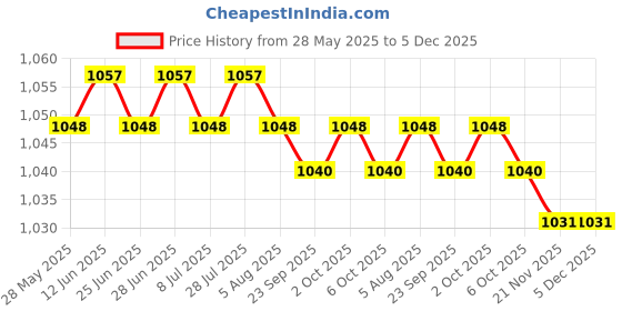 amazon.in MERISHOPP 2xWeight Stack Pin Parts Stainless Steel Multipurpose Weight Stack Replacement| Weight Stack Pin| Fitness Equipment Accessory Price History Graph from 28 May 2025 to 5 Dec 2025