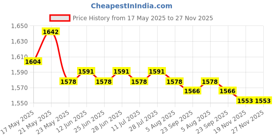 amazon.in MERISHOPP 2xWeight Stack Pin Quick Release Pin Multifunction T Handle Heavy Duty Gym Pin| Weight Stack Pin| Fitness Equipment Accessory Price History Graph from 17 May 2025 to 26 Nov 2025